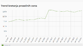 Stanovi i 40.000 evra skuplji